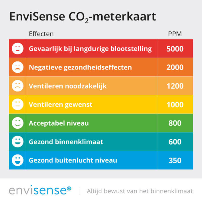 CO2 niveaus